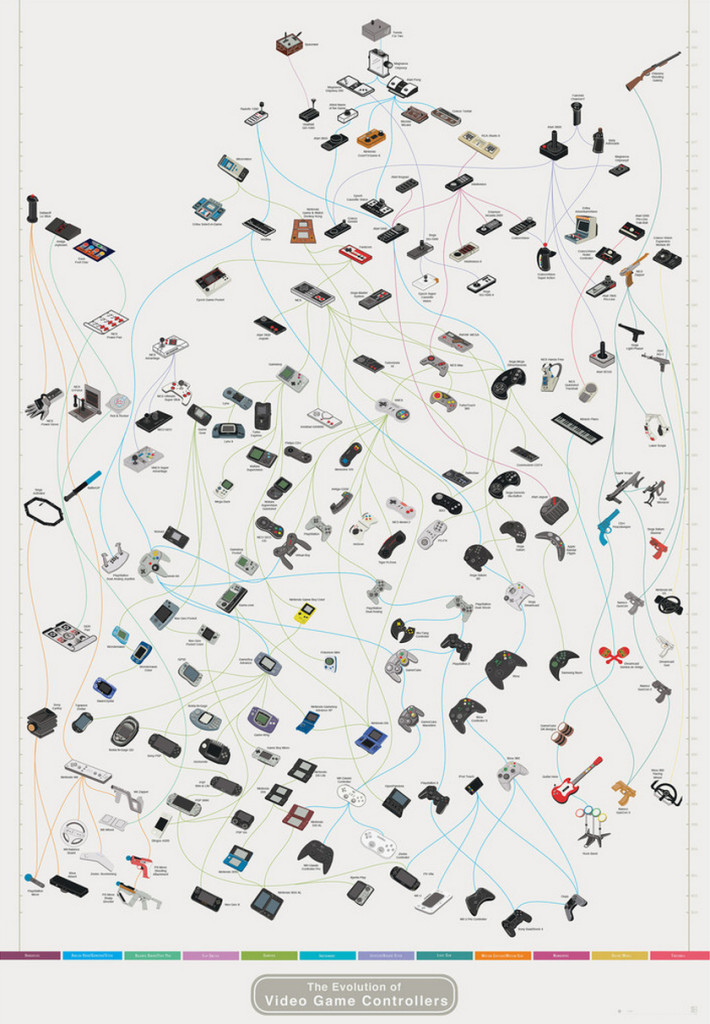 The Evolution of Video Game Controllers -- Full Chart